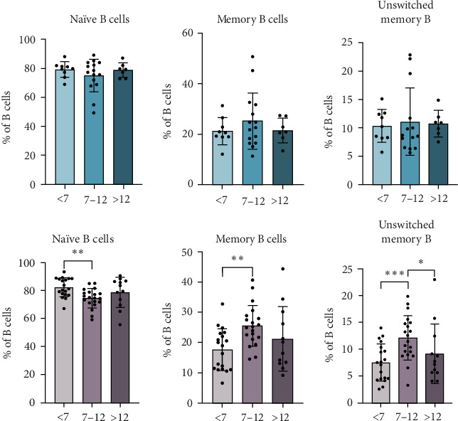 Identification of Peripheral Blood Endotypes Associated With Age in Pediatric Type 1 Diabetes.