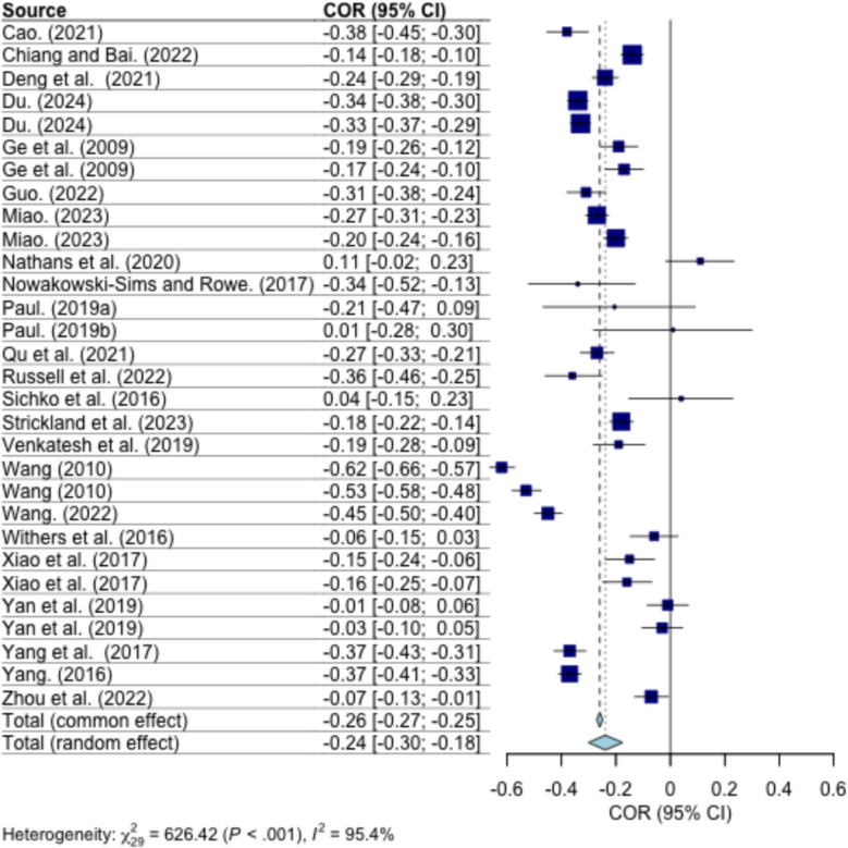 Assessing the role of parent-child conflict and closeness in children's depression: insights from a meta-analysis.
