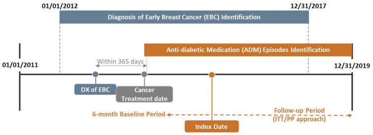 Cardioprotective effectiveness of SGLT2 inhibitors in older diabetic women with early-stage breast cancer following anthracycline- and/or trastuzumab-based treatment.