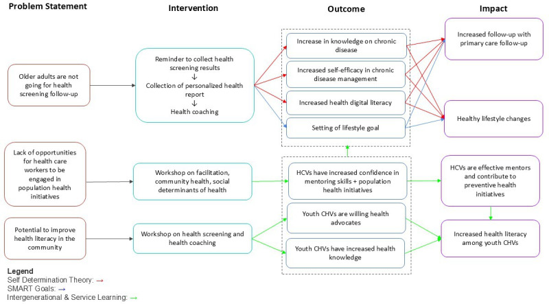 Implementation, Challenges, and Outlook of an Intergenerational, Layperson-led, Health Coaching Program (HealthStart): A Pilot Case Study.