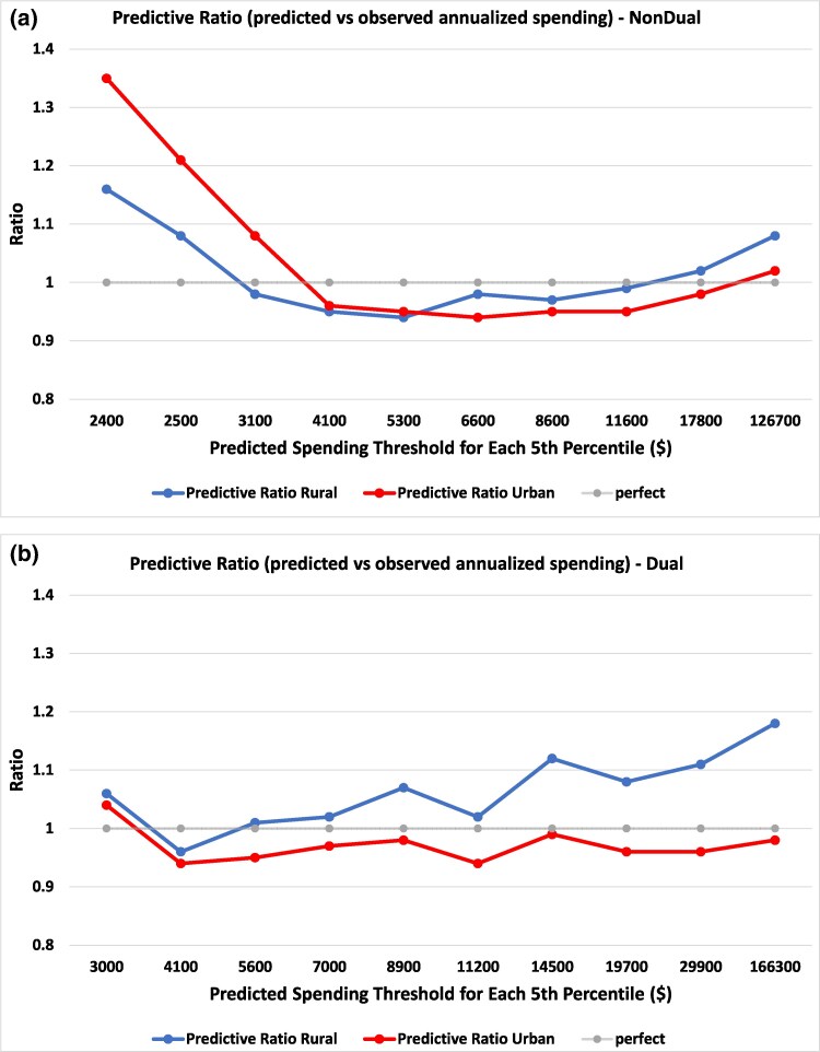 Unfairness toward rural beneficiaries in Medicare's hierarchical conditions categories score.