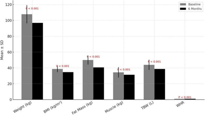 Culturally adapted hypocaloric diet improves hepatic steatosis, inflammatory and oxidative biomarkers in Egyptian MASLD patients: a single-arm interventional study.