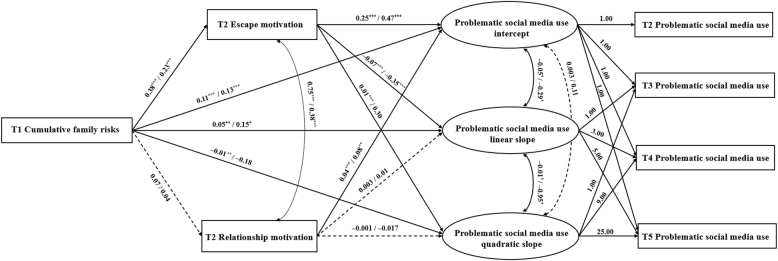 How do cumulative family risks influence the trajectory of problematic social media use among Chinese adolescents: A three-year longitudinal study.