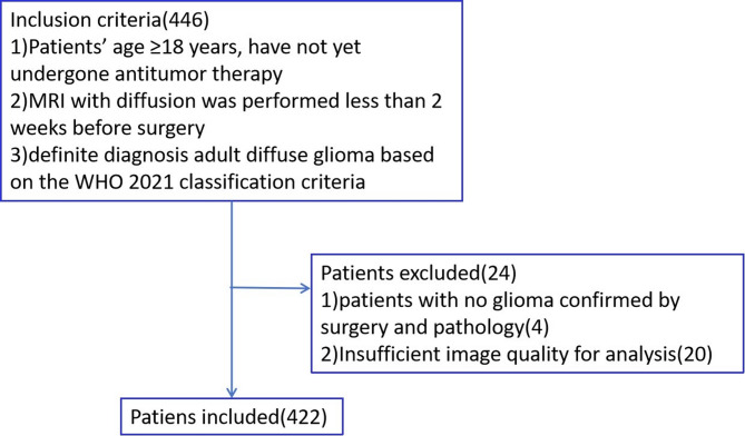 Whole-tumor histogram analysis of diffusion weighted imaging, diffusion kurtosis imaging, and intravoxel incoherent motion for adult diffuse glioma genotyping.
