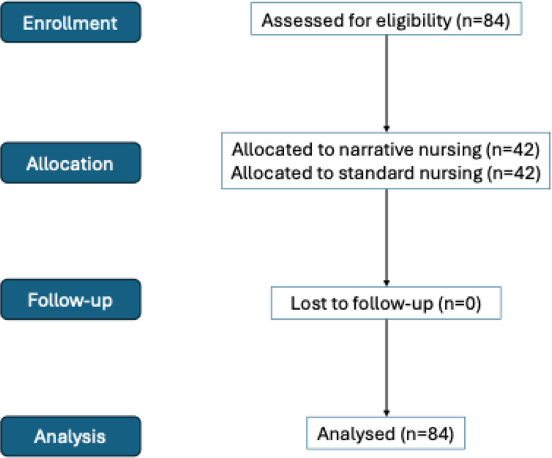 Effect of narrative nursing on treatment adherence and self-management in elderly patients with diabetes: a randomized controlled trial.