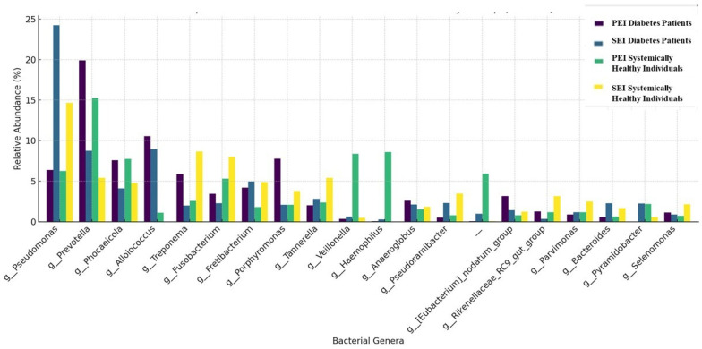 Comparative Analysis of Root Canal Microbiota in Patients with Diabetes and Systemically Healthy Individuals: A Pilot Next-Generation Sequencing Study.