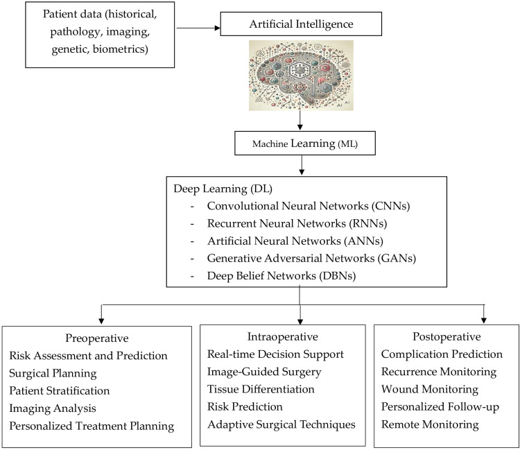 Artificial Intelligence in Breast Cancer Diagnosis and Surgical Decision-Making: An Updated and Comprehensive Overview of Precision and Personalization in Current Evidence.