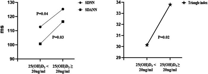 Associations of vitamin D with coronary revascularization and heart rate variability in hypertensive patients.