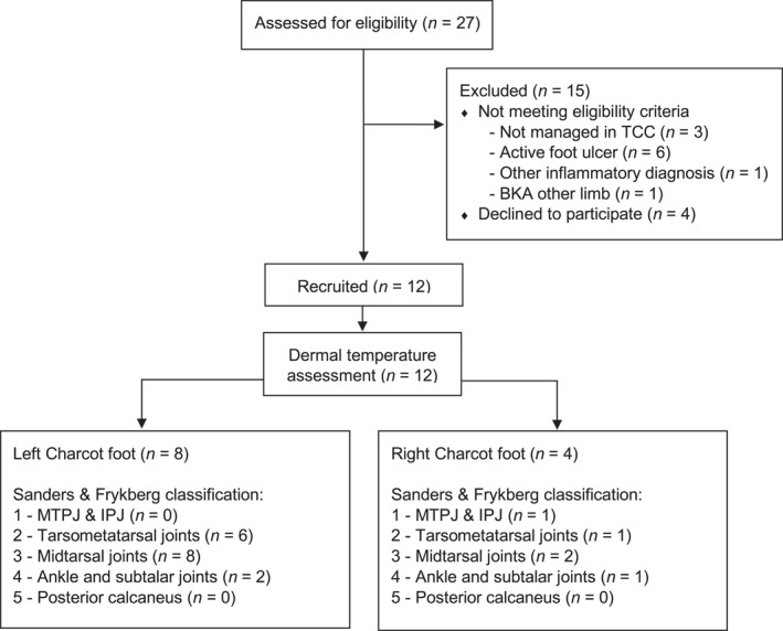 Optimal Time Period to Achieve Temperature Stabilisation After Total Contact Cast (TCC) Removal for Assessing Dermal Temperatures in Active Charcot Neuro-Osteoarthropathy.
