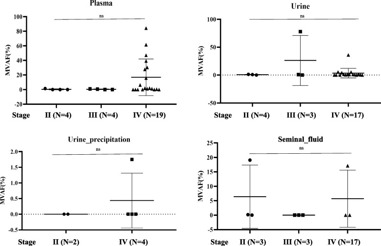 Evaluating sensitivity of NGS-based mutation detection across diverse sample types in prostate cancer.