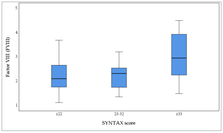 The Association of Elevated Factor VIII and von Willebrand Factor (vWF) Levels with SYNTAX Score in Patients with Chronic Coronary Syndrome.
