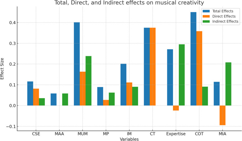 Structural equation modeling of determining factors in musical creativity: an extended model based on Componential Theory of Creativity.
