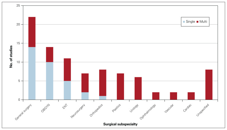 Wellness interventions in surgery: a scoping review.