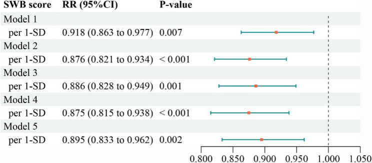 Association between subjective well-being and the risk of cardiovascular diseases among older adults: evidence from the Chinese longitudinal healthy longevity survey.