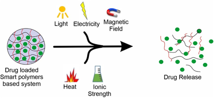 Recent Advances in Smart Polymers-Based Therapeutics in Ophthalmology.