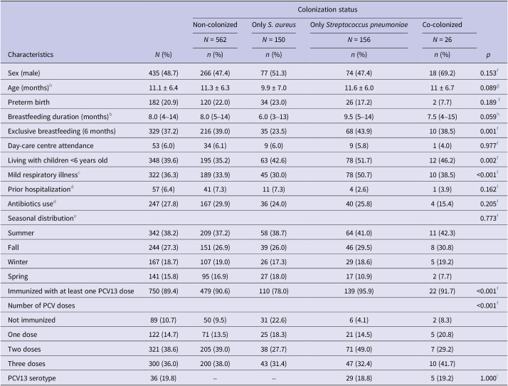 Antibiotic resistance and factors associated with colonization dynamics of <i>Staphylococcus aureus</i> and <i>Streptococcus pneumoniae</i> in healthy children in Lima, Peru.