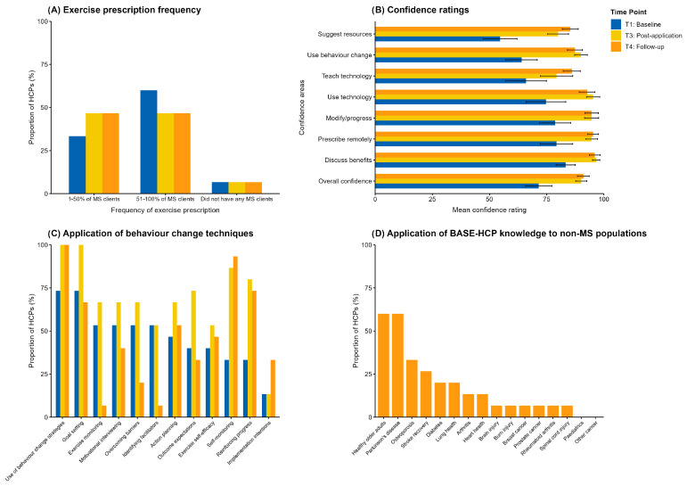 Evaluation of a Theoretical and Experiential Training Programme for Allied Healthcare Providers to Prescribe Exercise Among Persons with Multiple Sclerosis: A Co-Designed Effectiveness-Implementation Study.