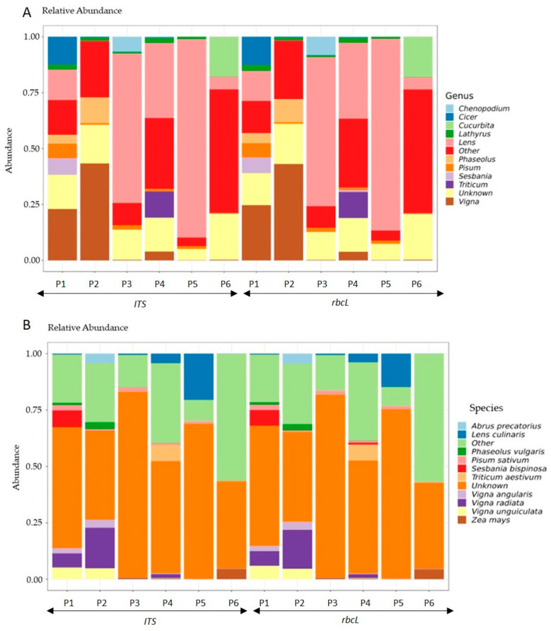DNA Barcoding for Tracing Biodiversity in Mixed Crop Food Products: A Proof of Concept Within the BioValue Project.