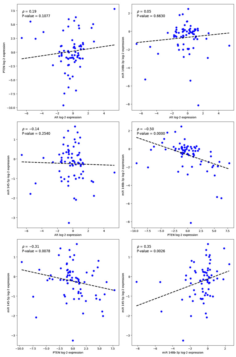 miR-145-5p and miR-148b-3p Expression Is Inversely Associated with Pten Expression in Prostate Pathologies.