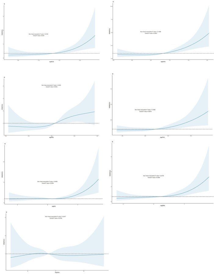 TyG index and CBC-derived inflammatory indicators individual and mixed effects on all-cause and cardiovascular disease deaths in patients with CHD.