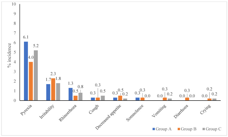 Immunogenicity and Safety Results of a Randomized, Three-Arm, Phase IV Clinical Trial of Concomitant Administration of Typhoid Vi Conjugate Vaccine with Measles and Rubella Vaccine in Healthy Infants.