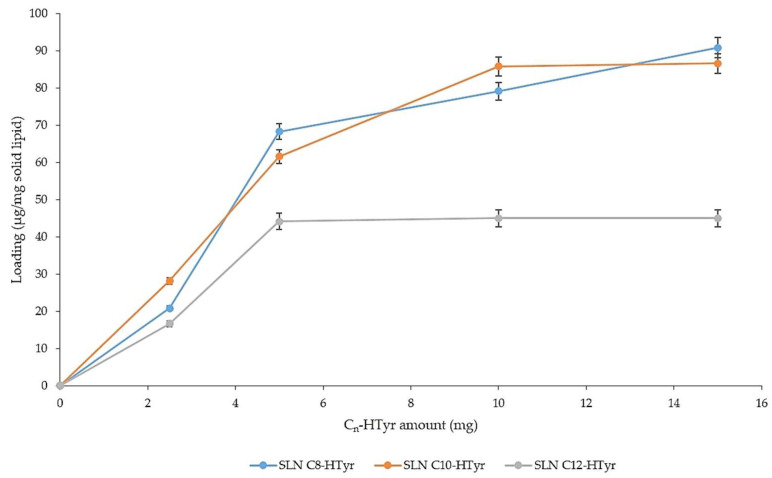 Formulation and Comparative Characterization of SLNs and NLCs for Targeted Co-Delivery of Paclitaxel and Hydroxytyrosol Carboxylic Acid Esters Against Triple-Negative Breast Cancer.