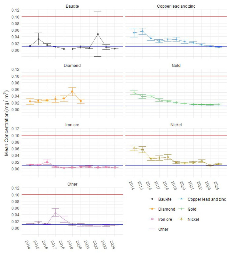Occupational Exposure to Diesel Particulate Matter in Western Australian Mining: A Retrospective Analysis and Challenges to Future Compliance.