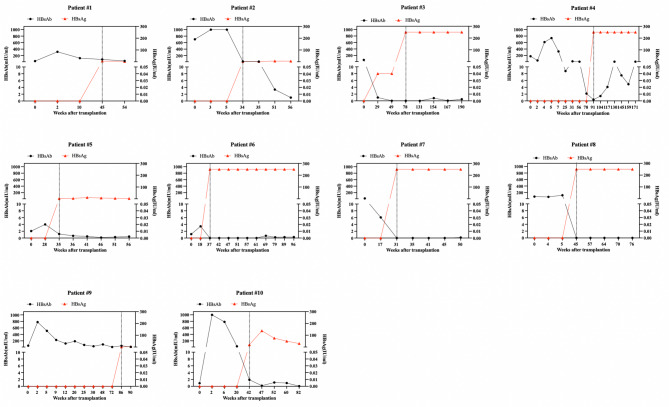 Risk of HBV transmission from HBcAb-positive grafts in pediatric liver transplantation: a real-world prospective cohort study.