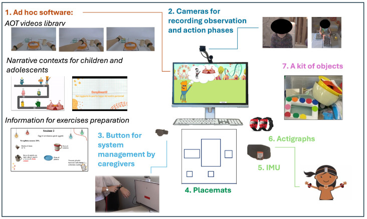 ACT-ON-DIP: Study Protocol of a Randomized Controlled Trial of a Home-Based ACTion Observation Tele-RehabilitatioN for Upper Limb in Children with DIPlegic Cerebral Palsy.