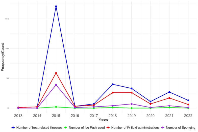 Long-Term Impact of HEAT Educational Intervention in the Emergency Department in Karachi, Pakistan.
