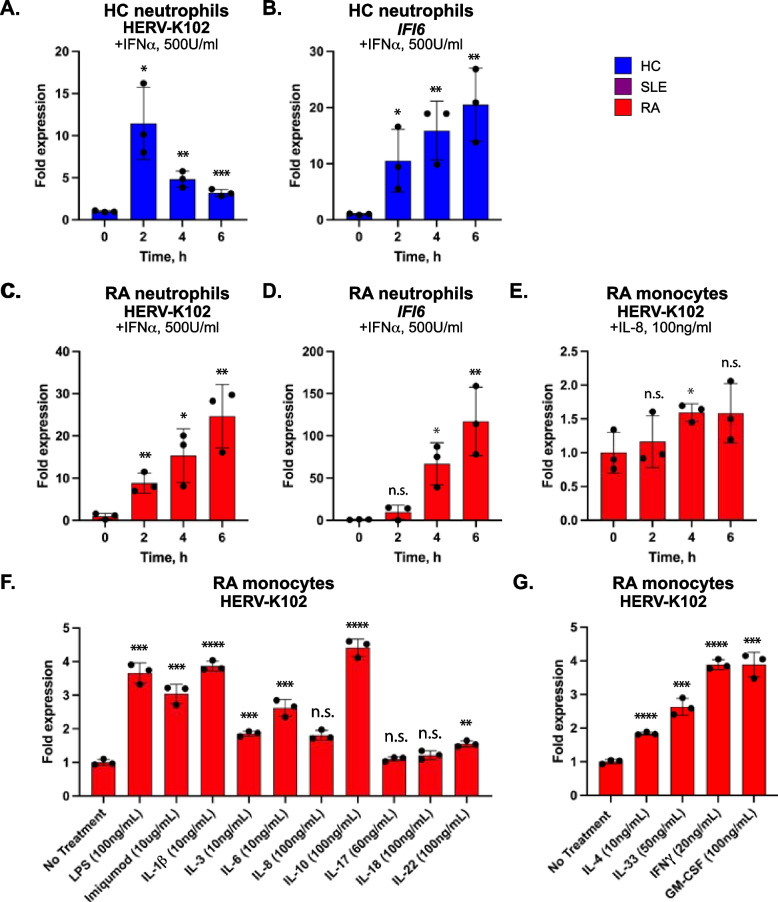 Type I interferons increase expression of endogenous retrovirus K102 and envelope protein in myeloid cells from patients with autoimmune disease.