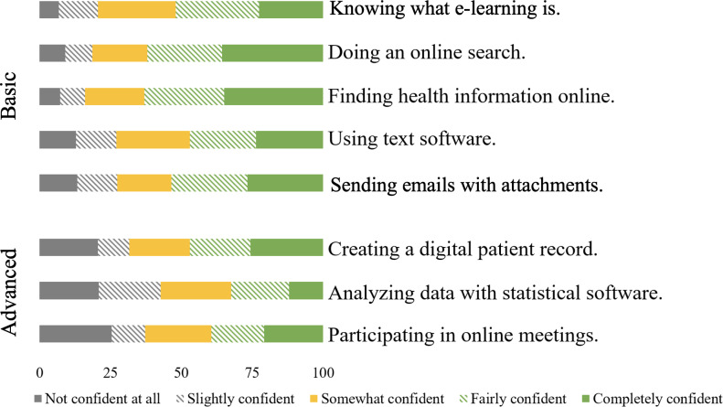 Health Care Professionals' Knowledge, Attitude, Practice, and Infrastructure Accessibility for e-Learning in Ethiopia: Cross-Sectional Study.