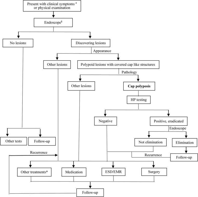 Current Status of Diagnosis and Treatment of Cap Polyposis: Insights From Chinese Studies and Comparative Analysis with Japanese Cases.
