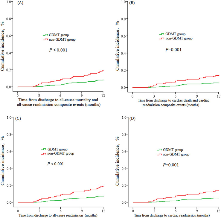 The effect of guideline-directed medicine on patients with new-onset heart failure following acute myocardial infarction.