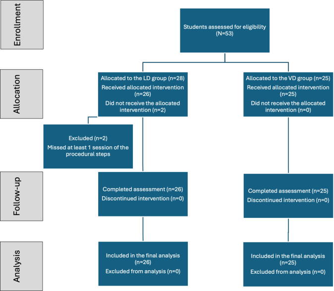 The Effectiveness of Live and Prerecorded Video Demonstrations in Teaching Restorative Dentistry to Undergraduate Students: Cohort Study.