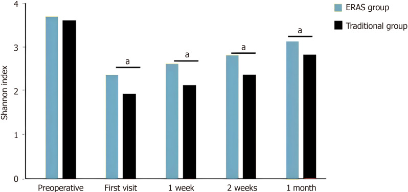 Effects of enhanced recovery after surgery on postoperative intestinal function and intestinal flora during laparoscopic gastric cancer surgery.