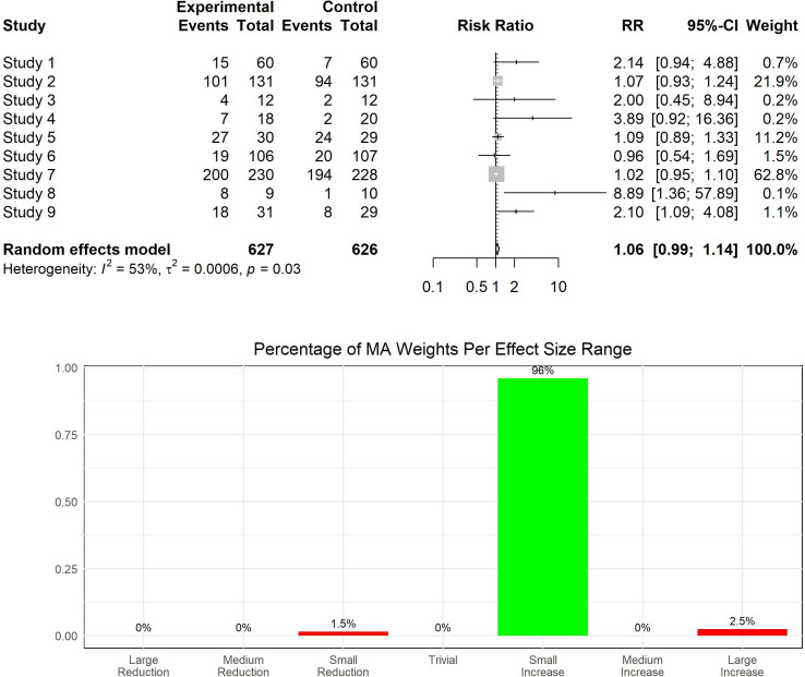 Facilitating GRADE judgements about the inconsistency of effects using a novel visualisation approach.
