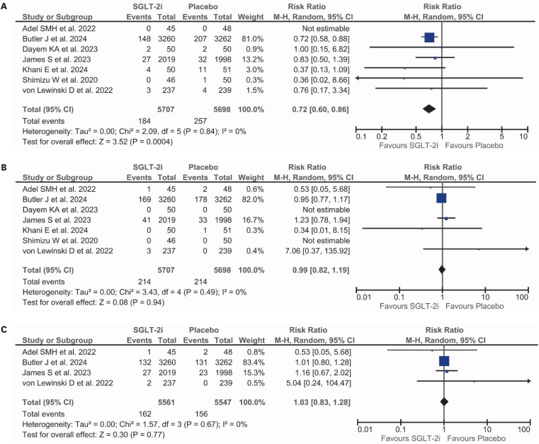 Administration of Sodium-Glucose Cotransporter-2 Inhibitors Following Acute Myocardial Infarction: A Systematic Review, Meta-Analysis, and Meta-Regression of Randomized Trials.