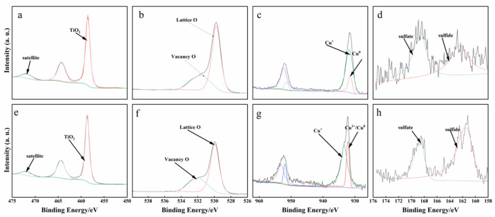 Cu<sub>9</sub>S<sub>5</sub>/Gel-Derived TiO<sub>2</sub> Composites for Efficient CO<sub>2</sub> Adsorption and Conversion.