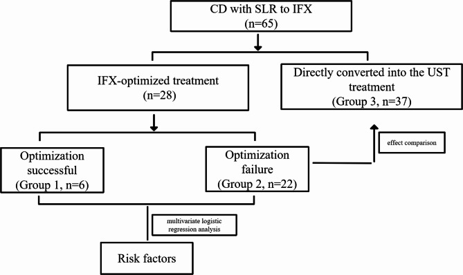 Direct conversion of ustekinumab therapy is more beneficial than infliximab-optimized therapy in patients with Crohn's disease who develop secondary loss of response to infliximab.