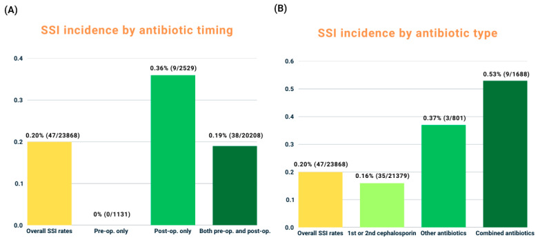 Prophylactic Antibiotics in Vertebroplasty and Kyphoplasty: A Nationwide Analysis of Infection Rates and Antibiotic Use in South Korea.