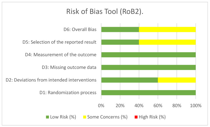 Effect of Prehabilitation on the 6-Minute Walk Test and Length of Hospital Stay in Frail Older People: A Meta-Analysis of Randomized Controlled Trials.