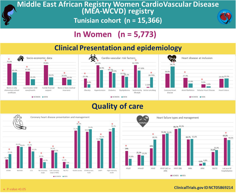 Cardiovascular disease in North African women: insights from the Middle East African Women CardioVascular Disease (MEA-WCVD) registry.