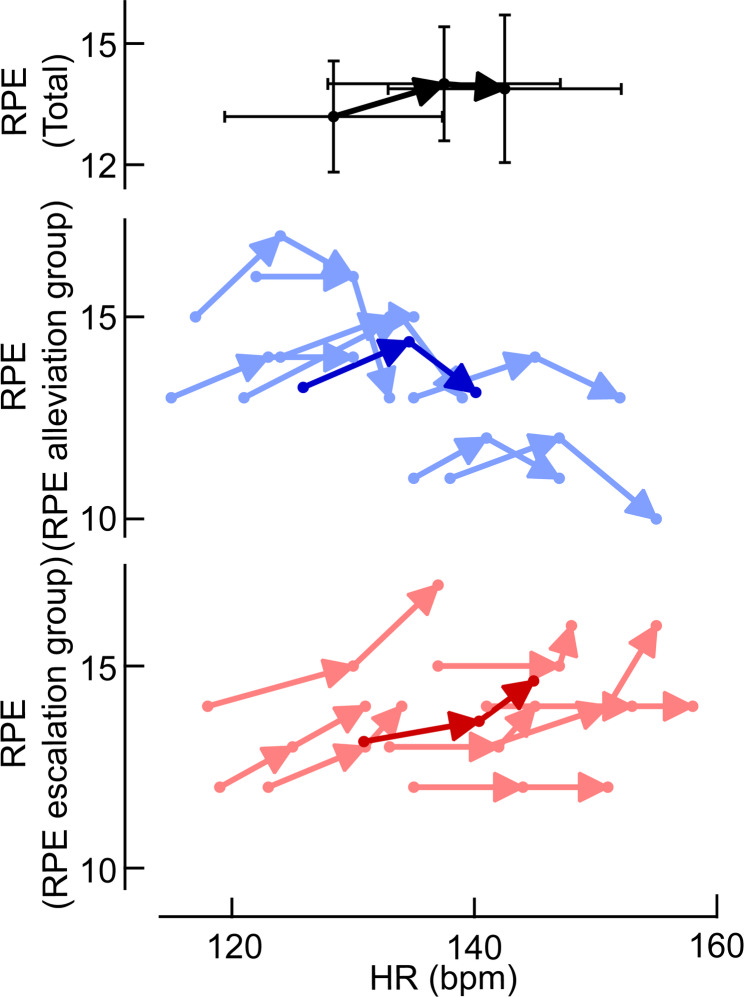 Contribution of flow state to the discrepancy between perceived exercise intensity and physiological intensity during endurance bike exercise.