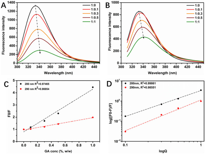 The Impact of Gallic Acid Binding on the Foam and Interfacial Properties of Whey Protein Isolate Under Weak Acidic Conditions.