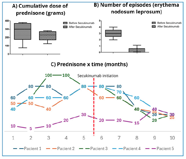 Managing leprosy reactions with secukinumab: Insights from a case series.
