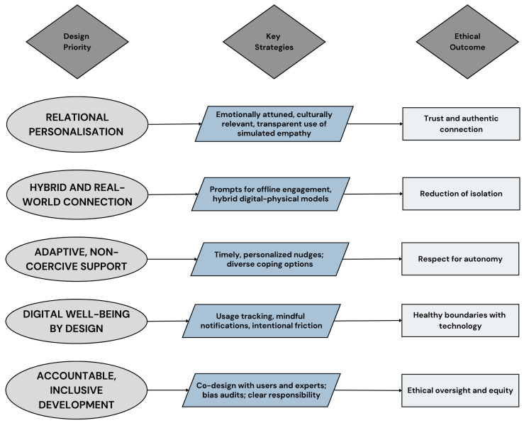 Loneliness by Design: The Structural Logic of Isolation in Engagement-Driven Systems.