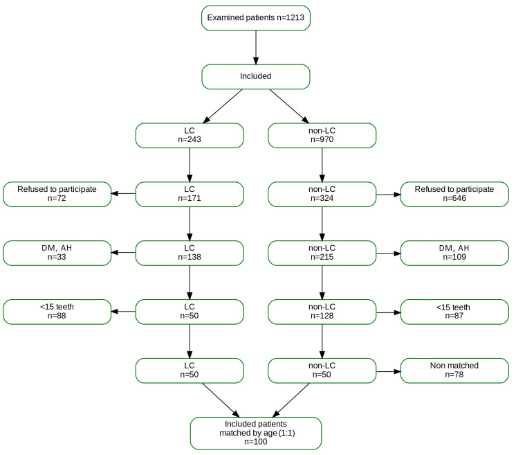 Is Periodontal Inflammation Associated with Liver Cirrhosis? A Cross-Sectional Study.