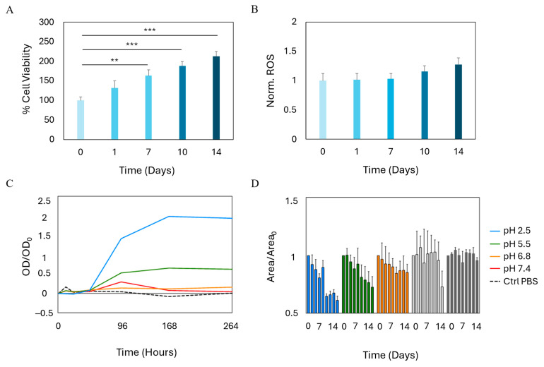3D-Bioprinting of Stromal Vascular Fraction for Gastrointestinal Regeneration.