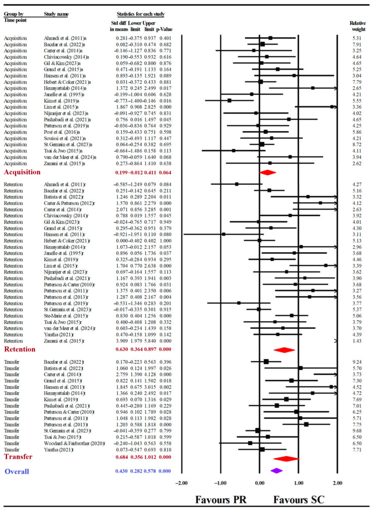 Self-Controlled Feedback and Behavioral Outcomes in Motor Skill Learning: A Meta-Analysis.